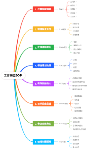 工作模型SOP