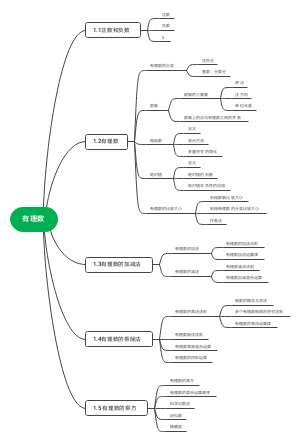 有理数