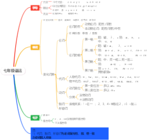 高中俄语七年级语法复习思维导图