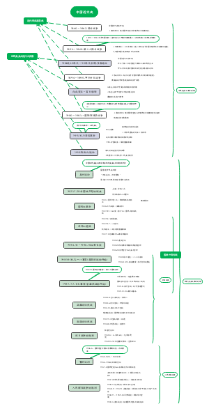 八上中国近代史