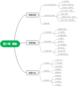 马工程管理学（第十章激励）