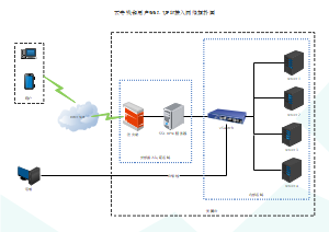 云专线和用户SSL VPN接入网络拓扑图