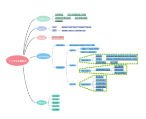 个人专业发展规划