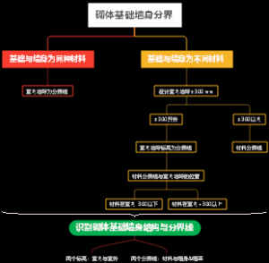 建筑工程计量与计价墙的高度