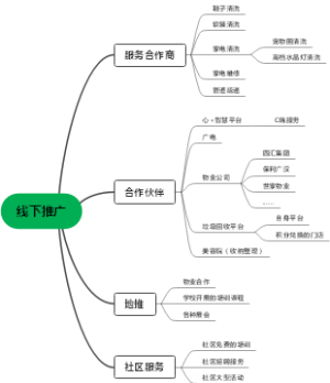 线下推广