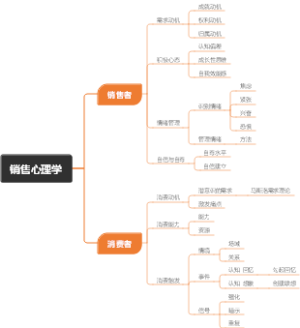 销售心理学
