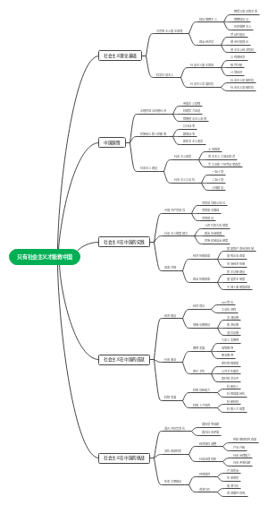 只有社会主义才能救中国思维导图