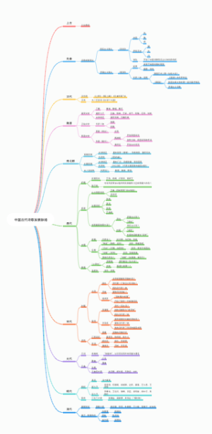 中国古代诗歌发展脉络