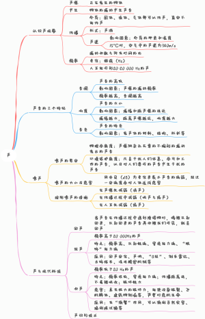 初中物理-第三章-声-思维导图