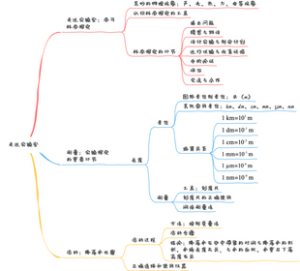 初中物理-第一章-走进实验室-思维导图