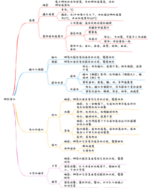 初中物理-第五章-物态变化-思维导图