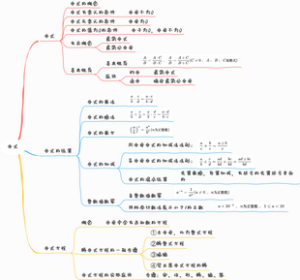 初中数学-人教-第15章 分式-思维导图