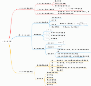 初中数学-人教版-第21章 一元二次方程-思维导图