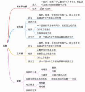 初中数学-人教版-第6章 实数 思维导图
