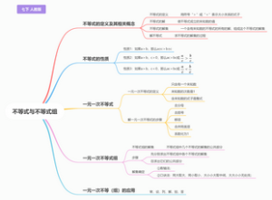 初中数学-人教版-第9章 不等式与不等式组-思维导图