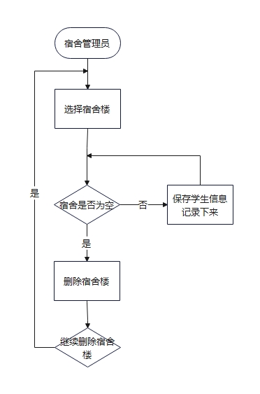 宿舍管理系统删除流程