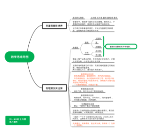 数学思维导图
