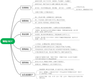 转化SOP
