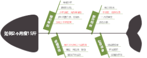 如何2个月瘦15斤