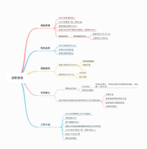 述职报告思维导图