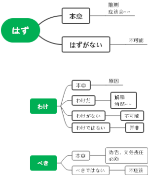 高考日语形式名词はずわけべき