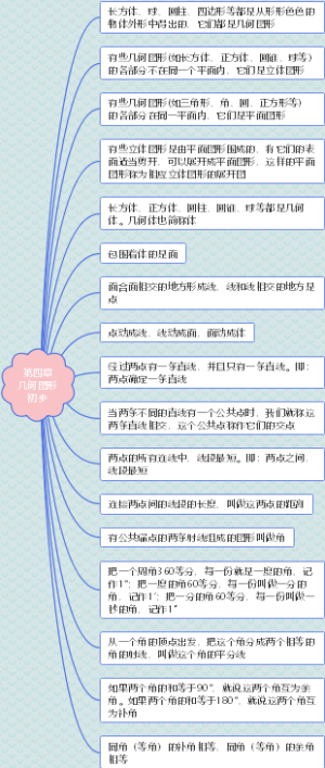 初一上学期人教版数学第四章思维导图