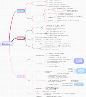 化学九年级上册1~3单元人教版思维导图