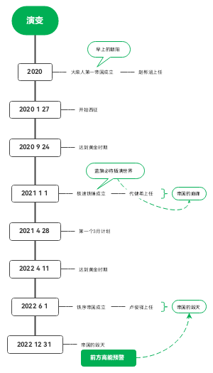 演变
