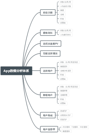 App数据分析体系