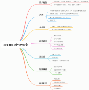 裂变海报设计7大要素