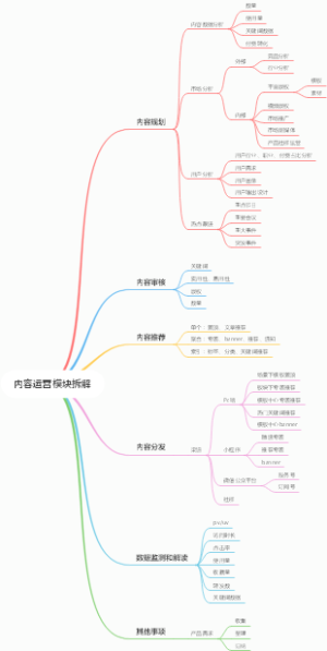 内容运营模块拆解