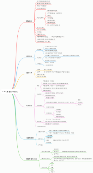 SEO 搜索引擎优化