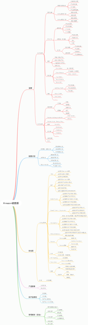Amazon销售额