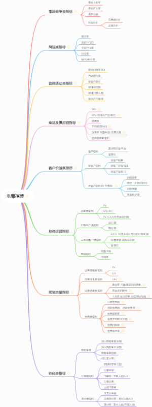 电商指标