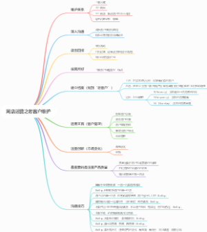 网店运营之老客户维护