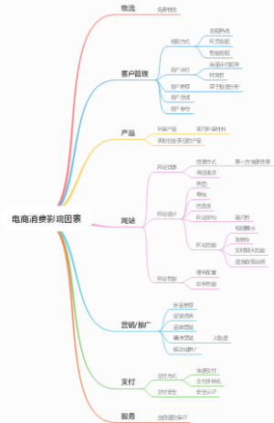 电商消费影响因素