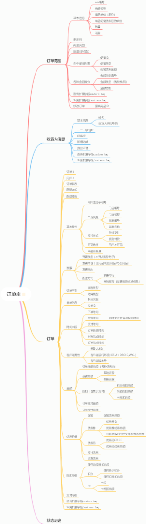 订单库