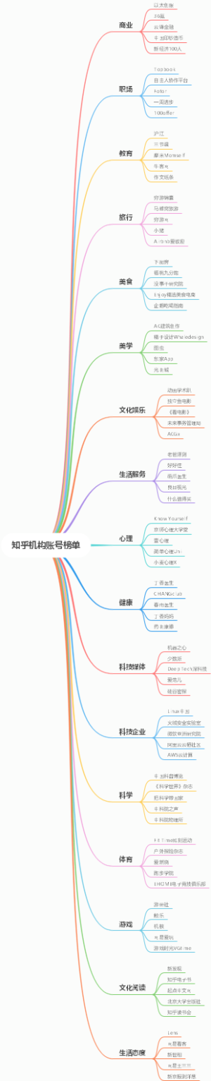 知乎机构账号榜单