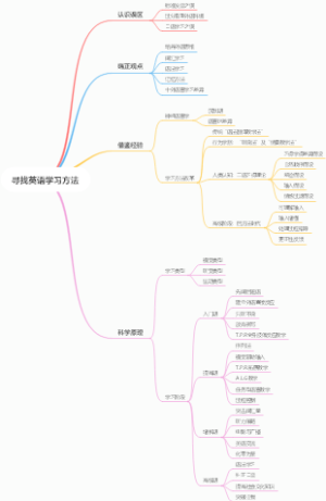 寻找英语学习方法