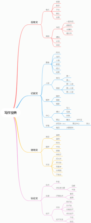 写作宝典