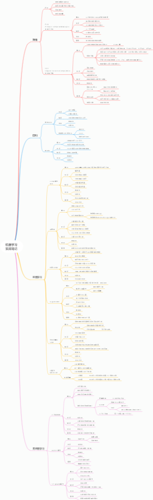 机器学习实战笔记