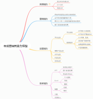市场营销岗能力模型