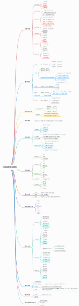 社群运营流程地图