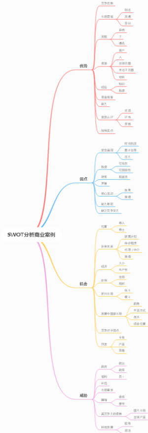SWOT分析商业案例