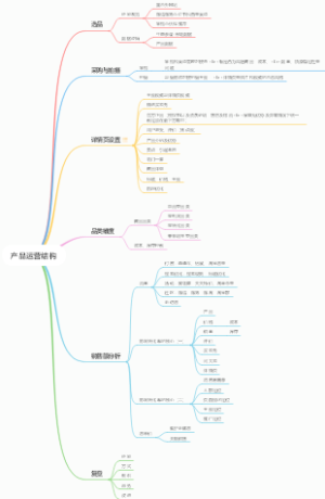 产品运营结构