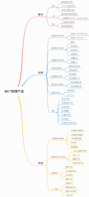 BAT数据产品