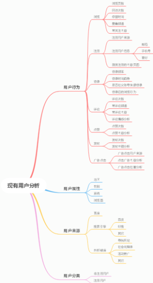 现有用户分析