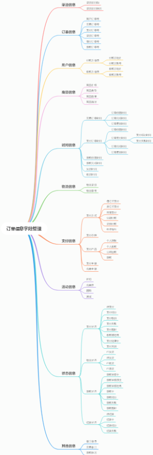 订单信息字段整理