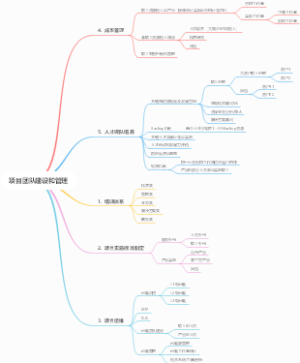 项目团队建设和管理