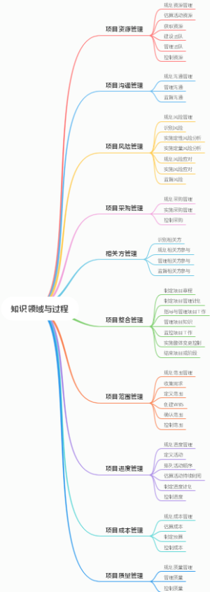 知识领域与过程
